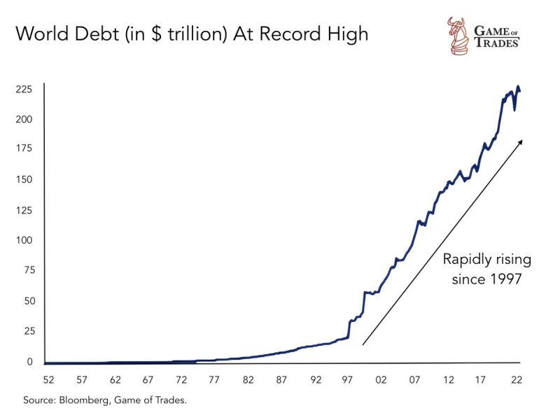 World debt has rapidly increased since 1997. And is now around $225 trillion. Is it sustainable?