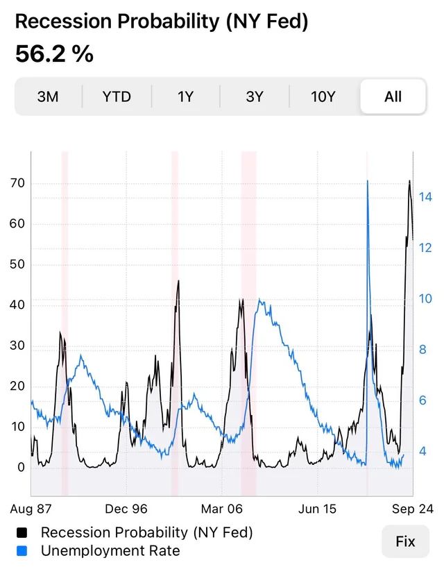 NY FED recession probability is on highs