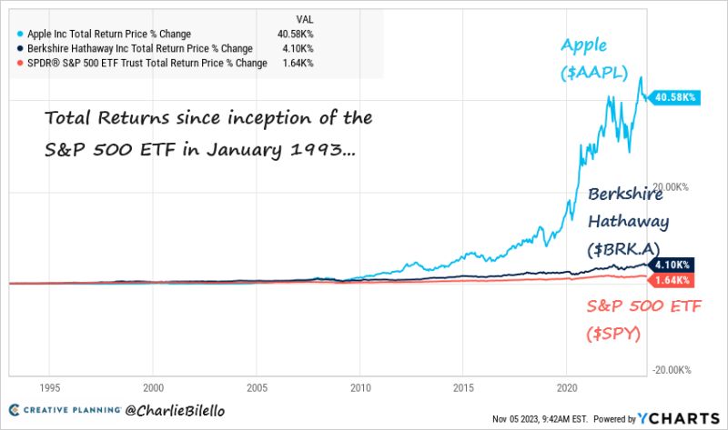 Total Returns since inception of the S&P 500 ETF in January 1993...