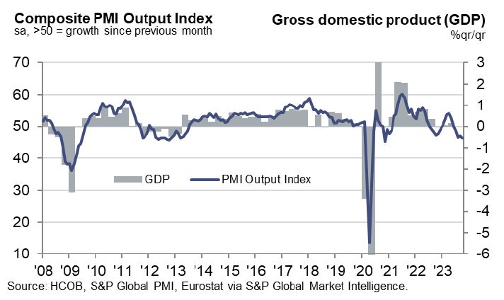 The European composite PMI output index pointed to the sharpest decline in nearly three years