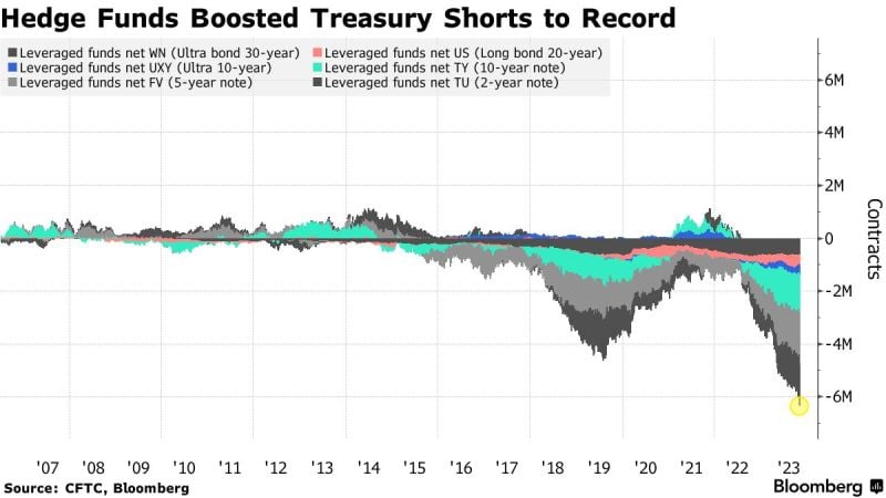 Hedge Funds extended short positions on Treasuries to a record just before smaller-than-expected US bond sales and weaker jobs data spurred a rally
