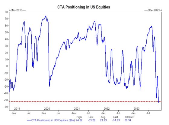 CTAs are currently short $52 billion in U.S. equities, the largest short position in AT LEAST 5 years