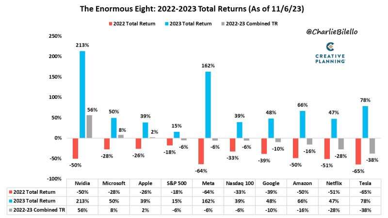The ENORMOUS EIGHT 2022-2023 Combined Total Returns...