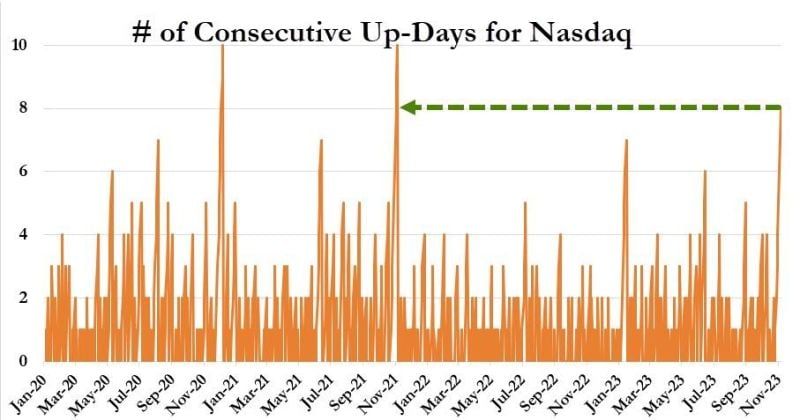8 straight day higher for Nasdaq and 7 straight for S&P - the longest winning streaks since Nov 2021...