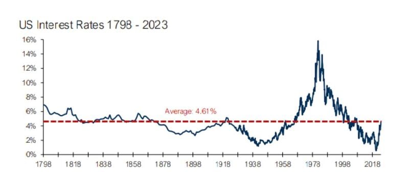 200+ years of US interest rates…