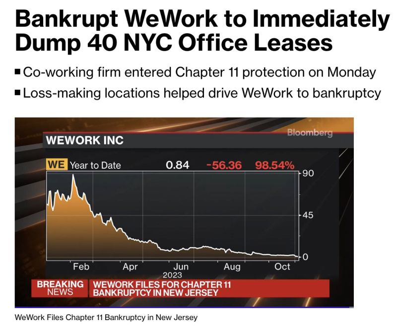 From The Kobeissi Letter -> Bankruptcy documents show that WeWork, $WE, will immediately break 40 office leases in New York City