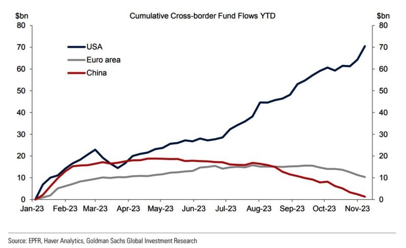 Fund flows continue to move to the US at the expense of the rest of the world