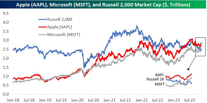 Microsoft $MSFT has joined Apple $AAPL as the 2nd individual company that has a bigger market cap than the combined market cap of all stocks in the small-cap Russell 2,000: