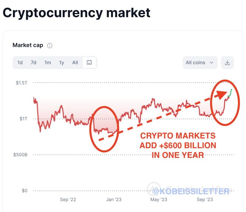 For the first time in years, crypto markets are beginning to see tons of new liquidity
