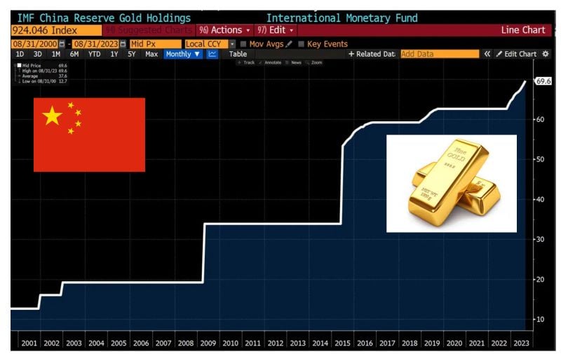 China reserve gold holdings as per IMF