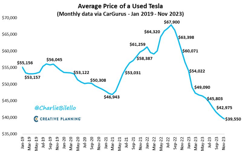 The average price of a used Tesla has declined 16 months in a row, moving from a record high of $67,900 in July 2022 to a record low of $39,550 today (-42%). $TSLA