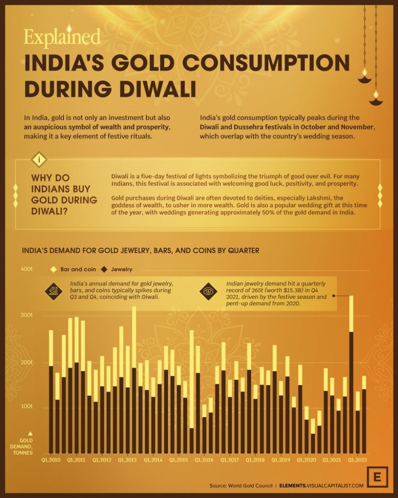 Explained: India’s Gold Demand During Diwali - by Elements, Visual Capitalist