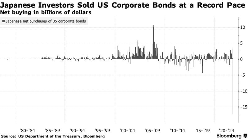 Japanese investors are selling US corporate debt at a record pace 👀