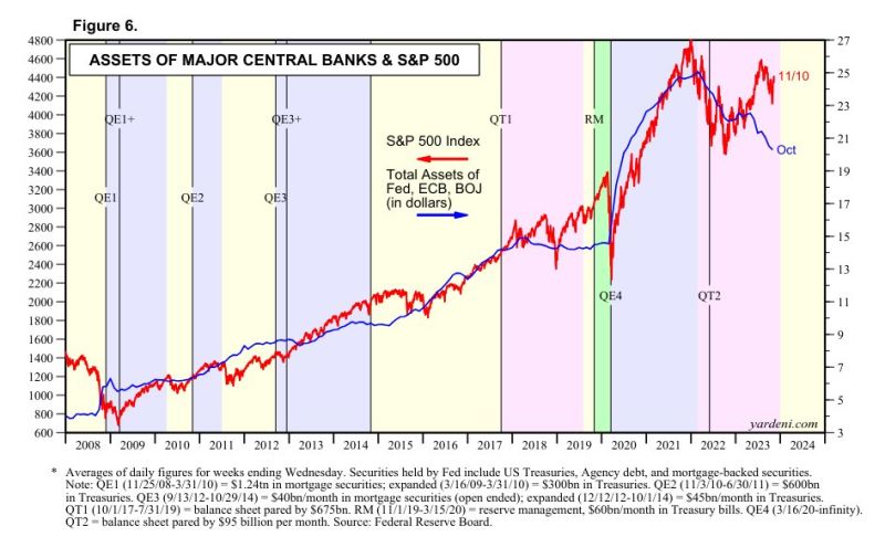Central bank liquidity and the Sp500 are experiencing a rather large divergence. Will it matter?
