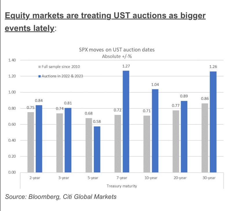 Stock markets care much more about US Treasury auctions now than they used to