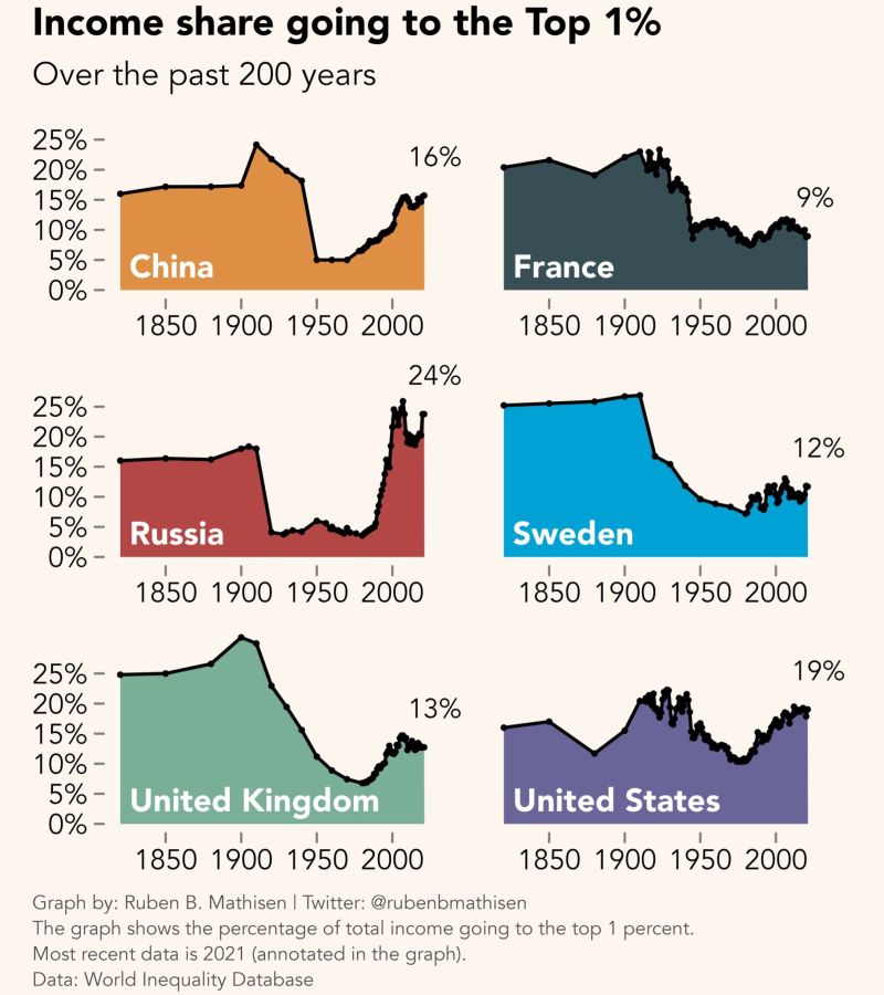 Income & wealth inequality is not just a capitalist country story. Watch Russia and China...