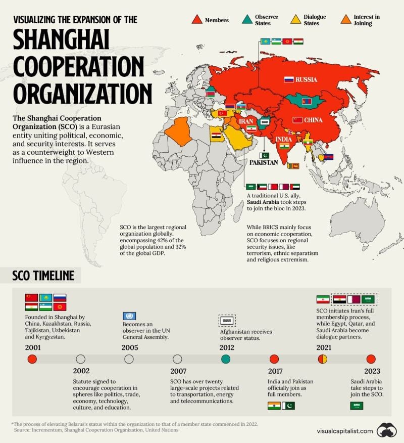 The Shanghai Cooperation Organization (SCO) is a Eurasian entity uniting political, economic and security interests