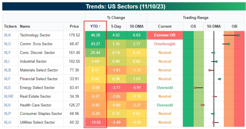 When the book on 2023 closes, extreme sector divergence will surely be considered one of the major plot points