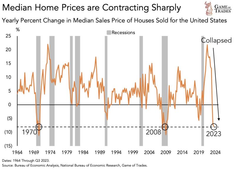 US median home prices are contracting aggressively. In just 2 years, the % has gone from over 20% to -7.9%. This is THE sharpest collapse on record