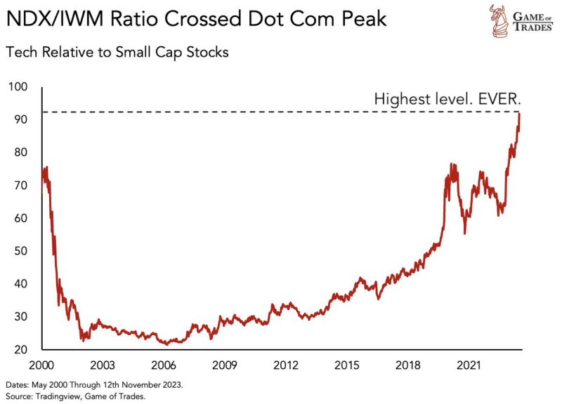 Tech relative to small caps JUST hit the highest level EVER seen This ratio is higher than even the peak of the Dot Com bubble