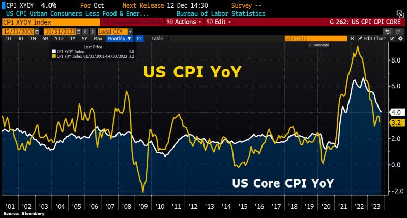 US inflation data for Oct undershoot consensus
