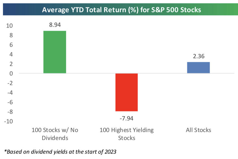 Dividend stocks have been horrendous in 2023