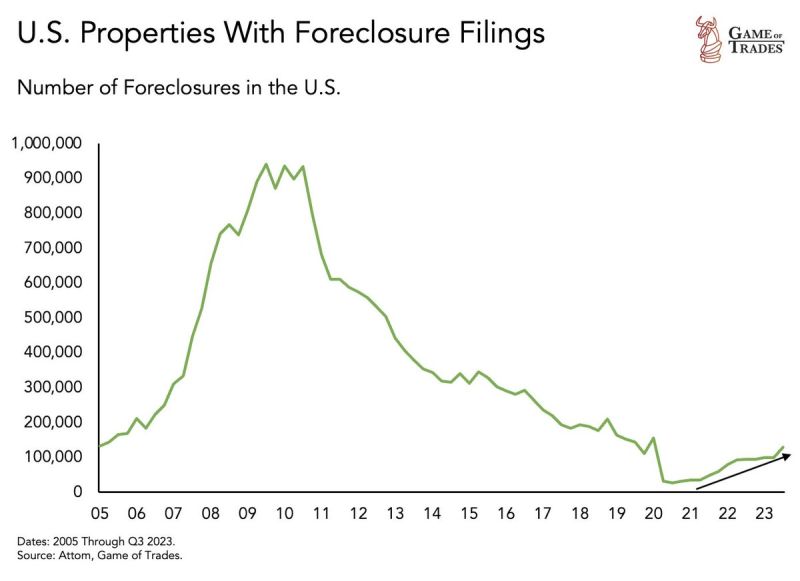Property foreclosure filings have been increasing recently