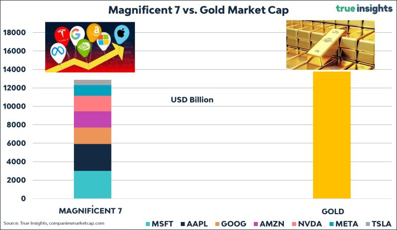 The Magnificent 7 are almost as big as… Gold!!