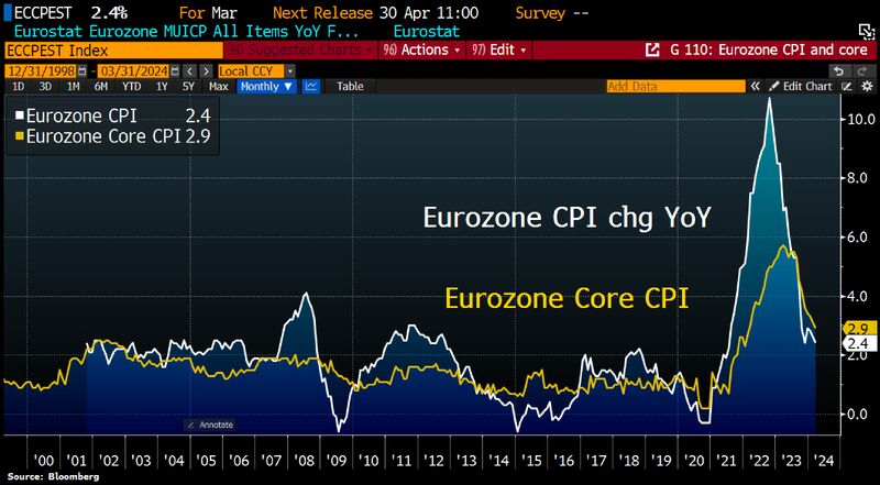 Eurozone inflation cools, setting stage for June rate cut: