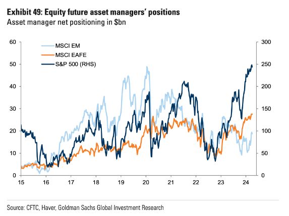 Equity market positioning is VERY extended (which is bad from a contrarian perspective).