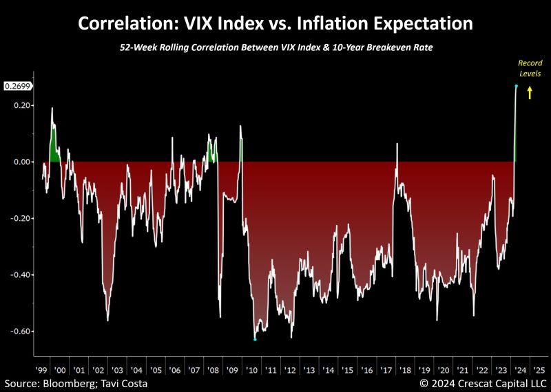 The correlation between equity market volatility and inflation expectations is at the highest level we've seen in decades.