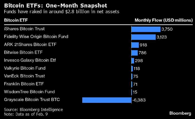 Bitcoin spot ETF launch will be remembered as a major commercial success.