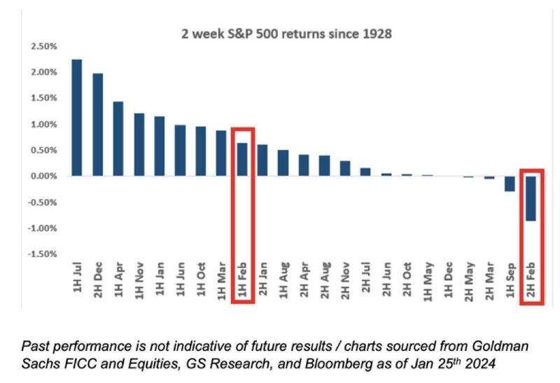 S&P 500 $SPX is now entering the worst 2-week period of the year based on data going back almost 100 years.