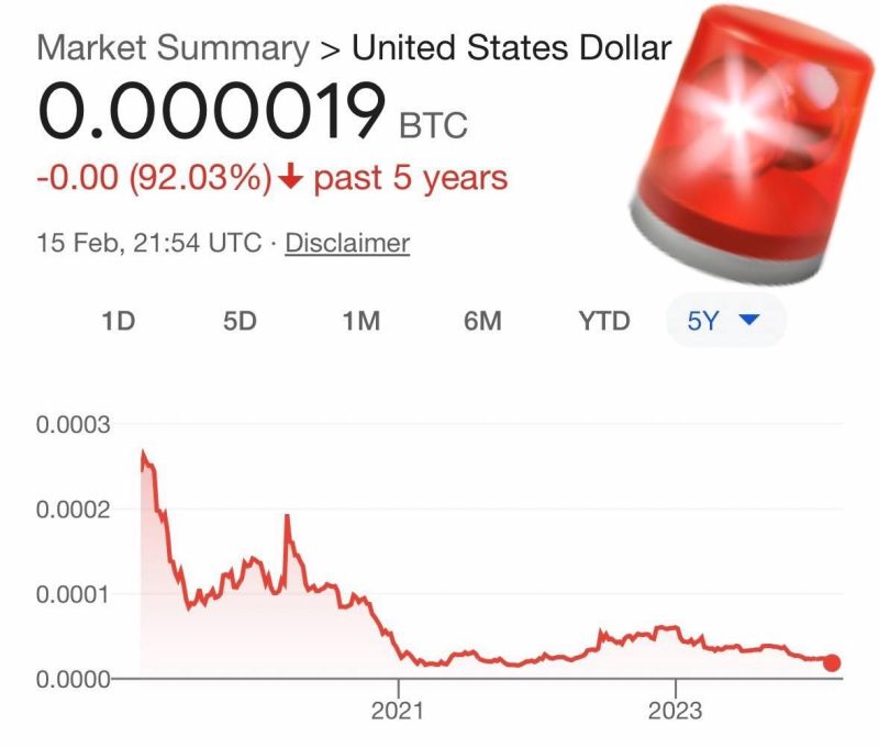 In just 5 years, the us dollar has plummeted by a staggering 92% when measured against Bitcoin...