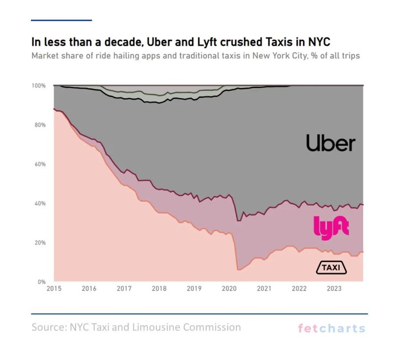 In less than a decade, Uber and Lyft destroyed NYC Taxis