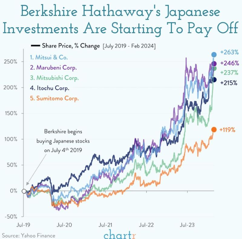 Berkshire Hathaway's Japanese Investment Are Starting To Pay Off
