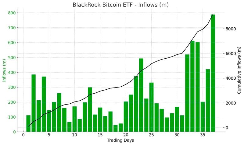 BlackRock's Bitcoin ETF pulled in a MASSIVE $788m yesterday.