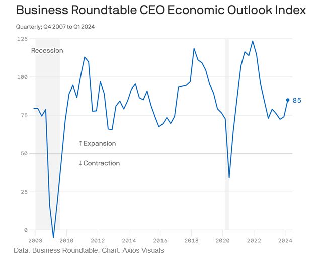 CEOs' economic outlook is surging
