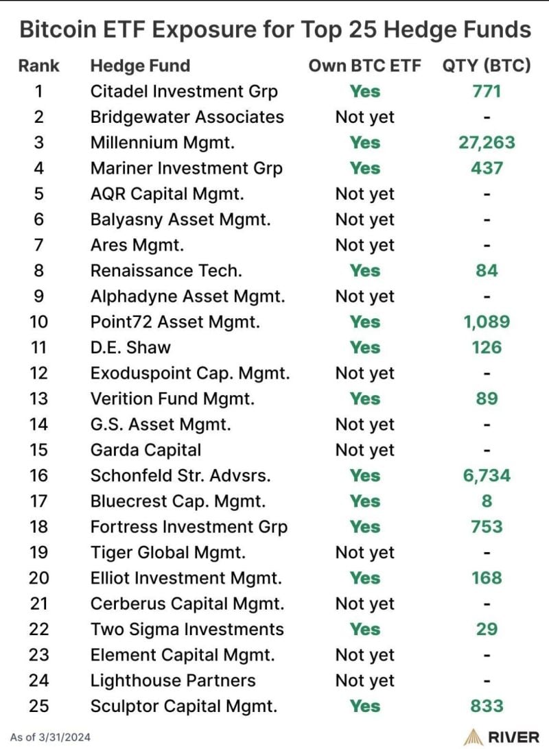 13F filings showing a number of the top HedgeFunds trading the US Bitcoin ETF’s
