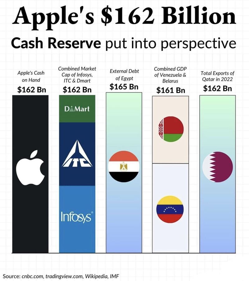 Apple cash warchest put into perspective