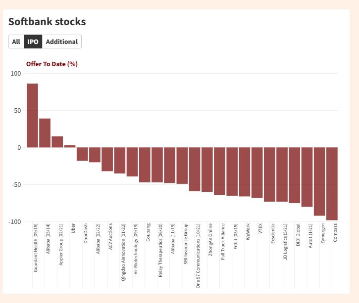 The FT has tracked all of Softbank's IPO returns. And guess what... they are terrible