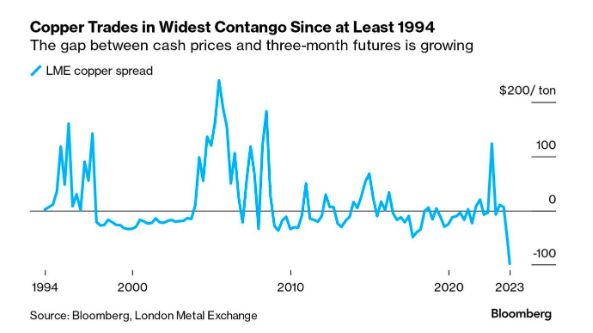 Copper hits widest contango in AT LEAST 29 years
