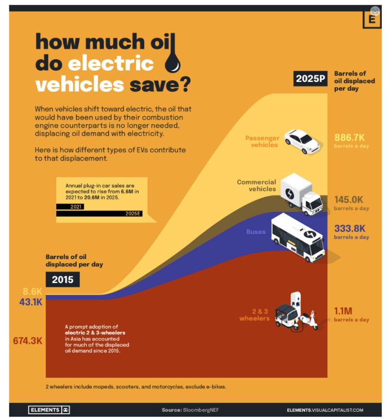 The EV Impact on Oil Consumption by E`LEMENTS / Visual Capitalist As the world moves towards the electrification of the transportation sector, demand for oil will be replaced by demand for electricity