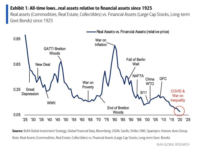 HARD ASSETS ARE AT THEIR LOWEST vs. FINANCIAL ASSETS SINCE 1925