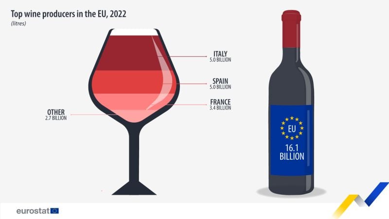 Wine production reached 16.1 billion (bn) litres in the EU in 2022. Top producers: