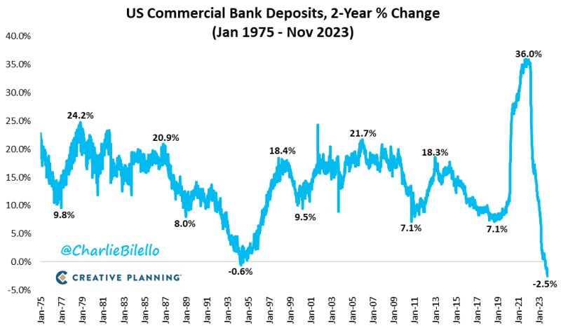 US Commercial Bank deposits fell 2.5% over the last 2 years, the largest 2-year decline on record