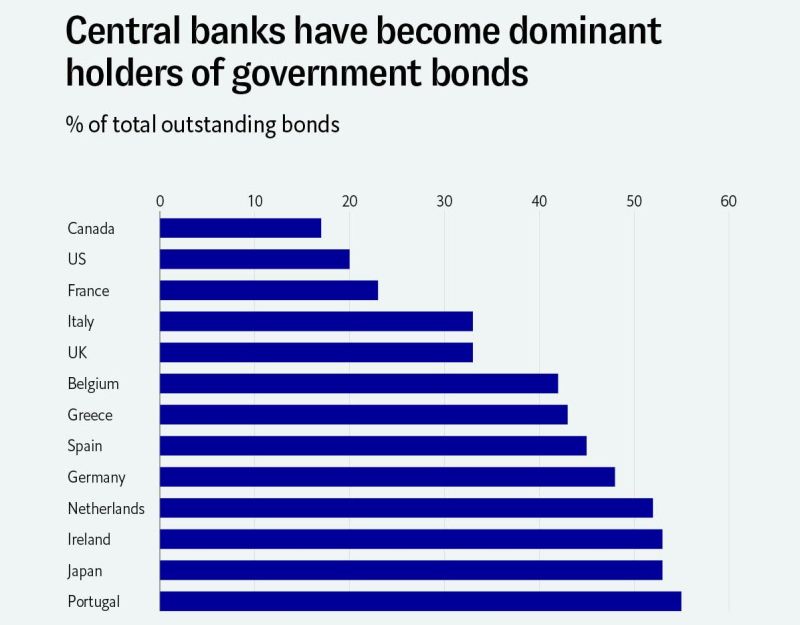 central banks have become dominant holders