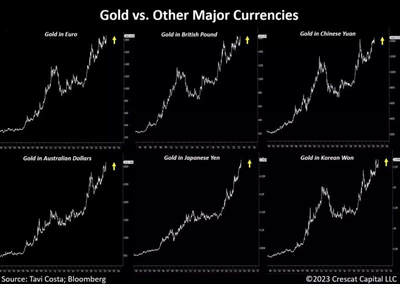 Be careful not to look at gold only against the dollar. Gold is at its highest against many FIAT currencies