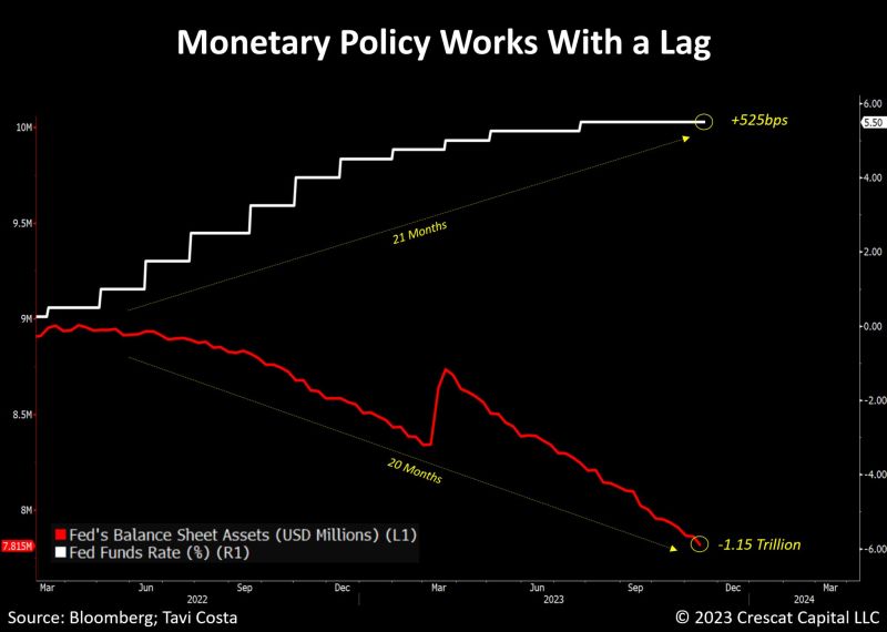 Fed monetary policy tightening (+525 basis points of interest rates hike + $1.15 Trillion of Fed balance sheet reduction) since 2022 has been quite brutal