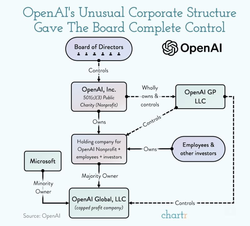 The corporate structure of OpenAI by Chartr or how a generationally-important company like OpenAI could be plunged into such chaos is partly down to its unique corporate model